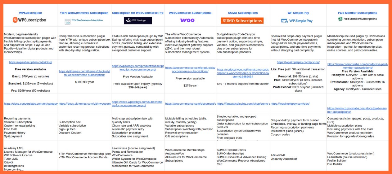 7 Best Subscription Plugins for Selling WordPress Themes subscriptions plugin