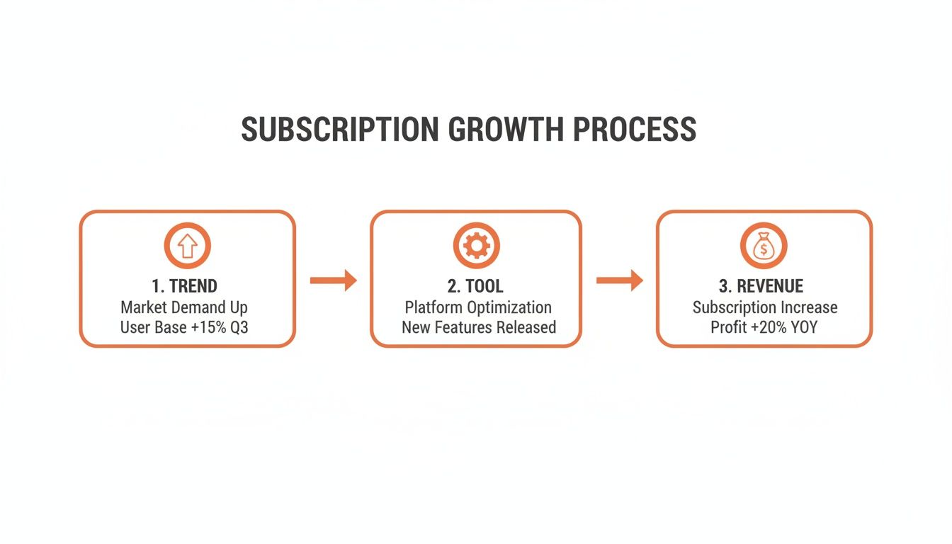 Diagram illustrating the subscription growth process with trend, tool, and revenue steps.