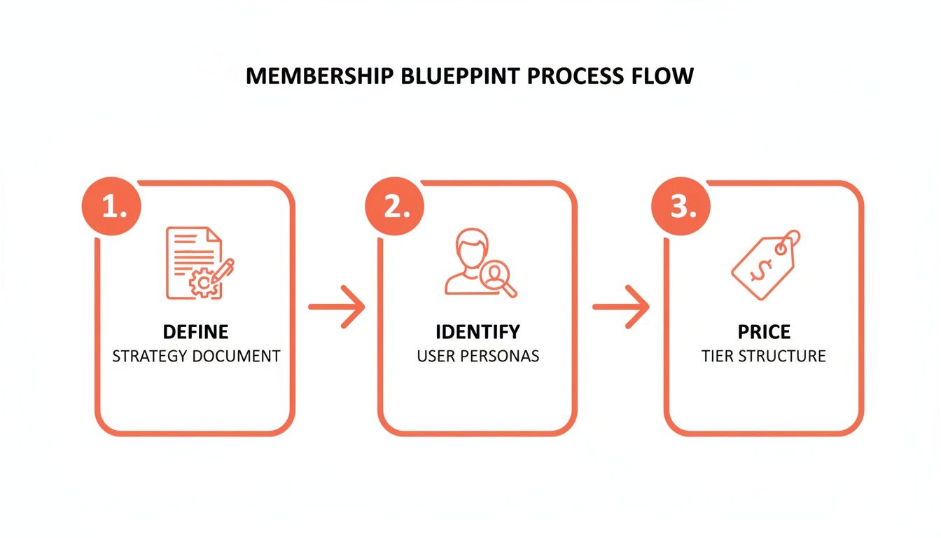 A three-step membership blueprint process flow diagram showing define strategy, identify user personas, and price tier structure.
