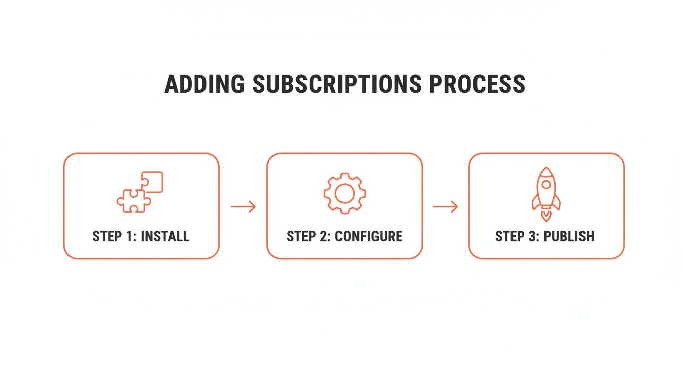 A three-step workflow diagram illustrating the process of adding subscriptions: install, configure, and publish.